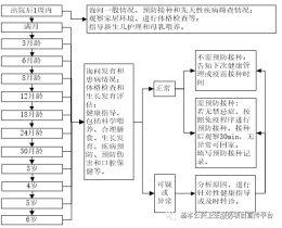 【2023年基本公共卫生服务项目宣传】0-6岁儿童健康管理服务规范