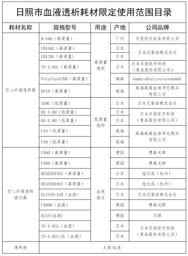 日照市血液透析耗材限定使用范围目录